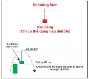 Các dạng nến Doji tiêu chuẩn và chân dài