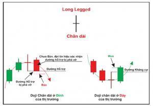 Biểu đồ thực tế giao dịch mô hình Engulfing