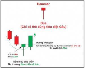 Hình thái nến Búa ngược Inverted Hammer