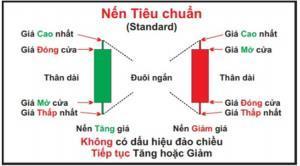 Hình thái nến Marubozu Tăng và Giảm