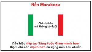Ứng dụng nến Marubozu xác nhận xu hướng đẩy giá