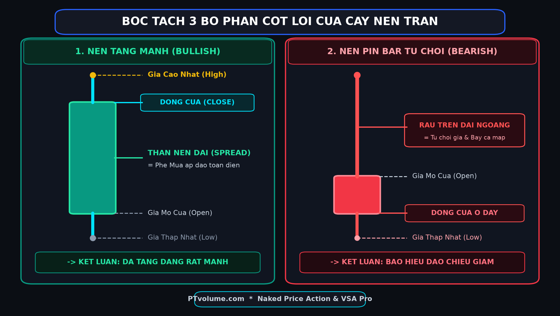Bóc Tách 3 Thành Phần Cốt Lõi Của Nến Trần