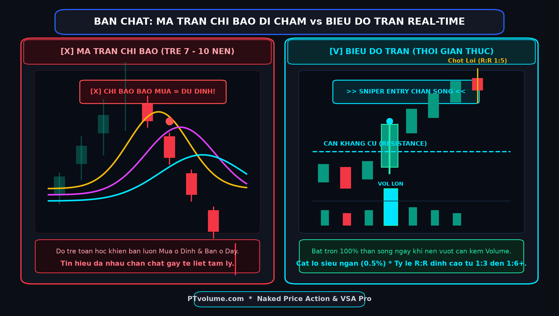 Bẫy Chỉ Báo Kỹ Thuật: Tín Hiệu Đi Chậm Và Gây Rối Mắt